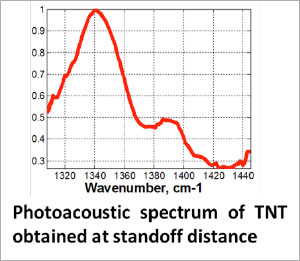 National Center For Physical Acoustics Standoff Photoacoustic Detection Of Solid Residue Of Explosives And Other Chemicals